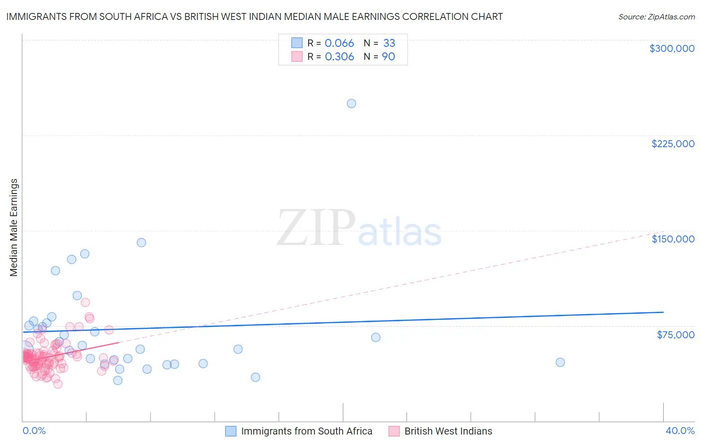 Immigrants from South Africa vs British West Indian Median Male Earnings