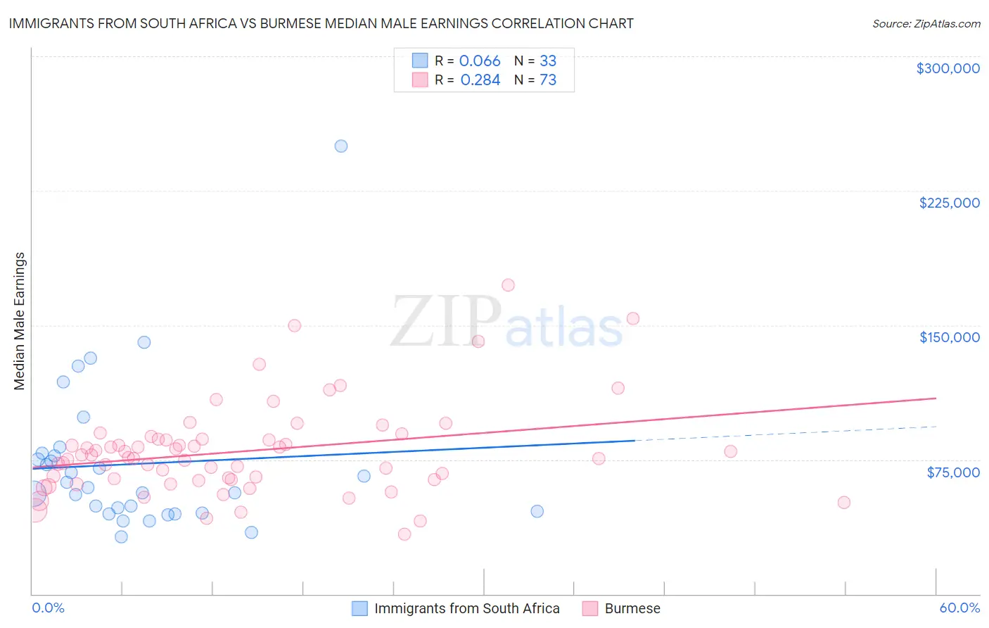 Immigrants from South Africa vs Burmese Median Male Earnings