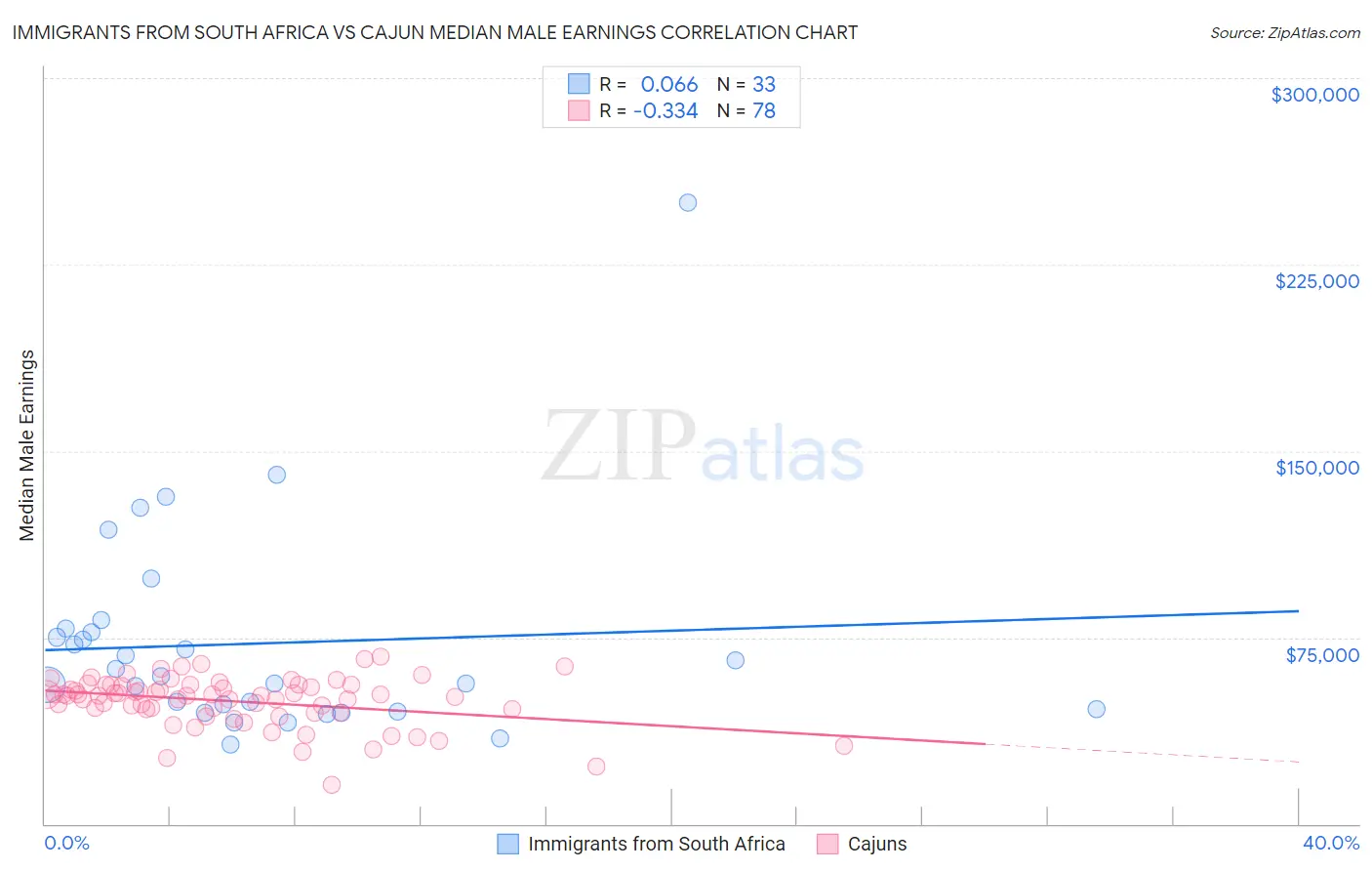 Immigrants from South Africa vs Cajun Median Male Earnings