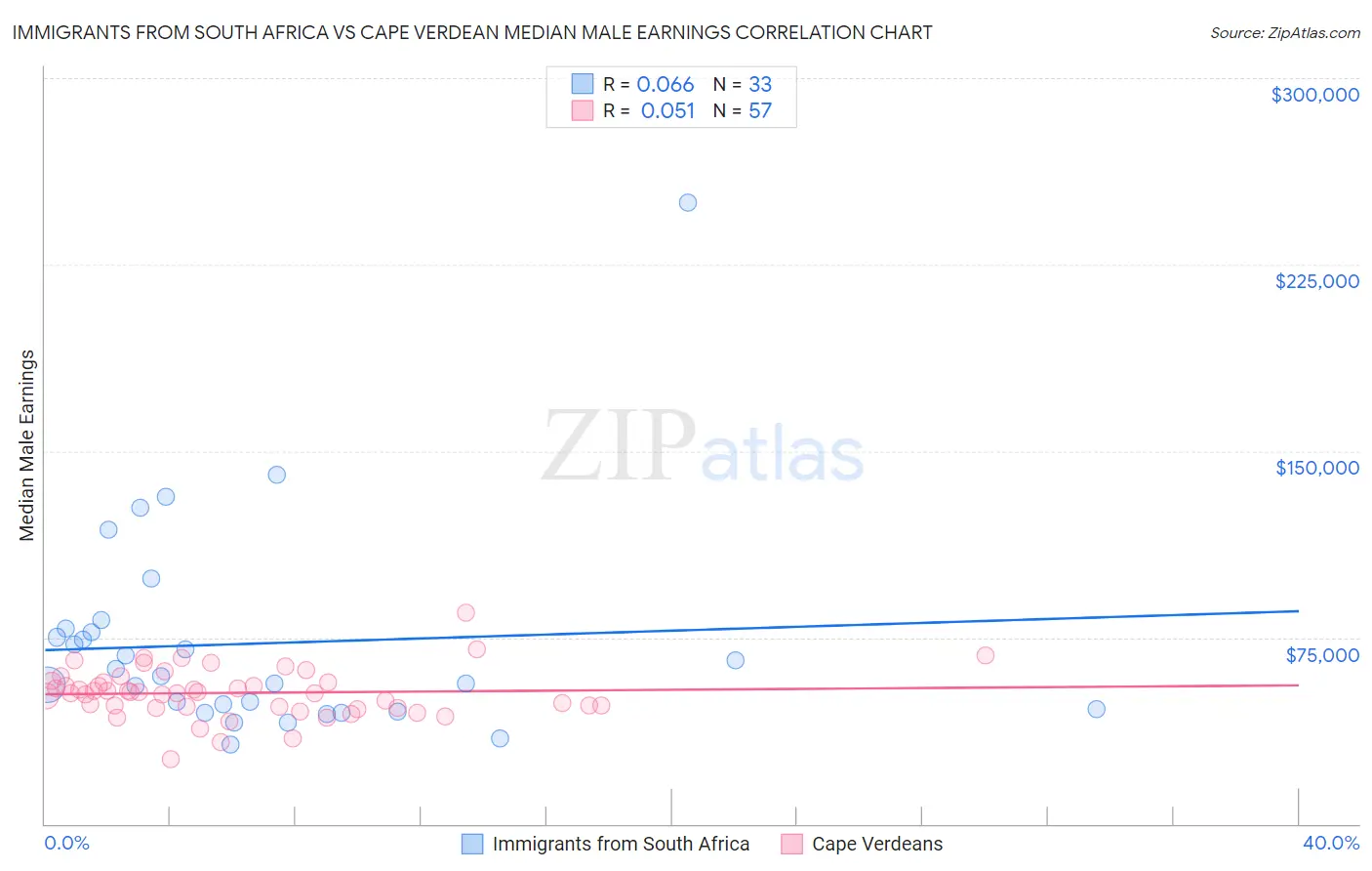 Immigrants from South Africa vs Cape Verdean Median Male Earnings