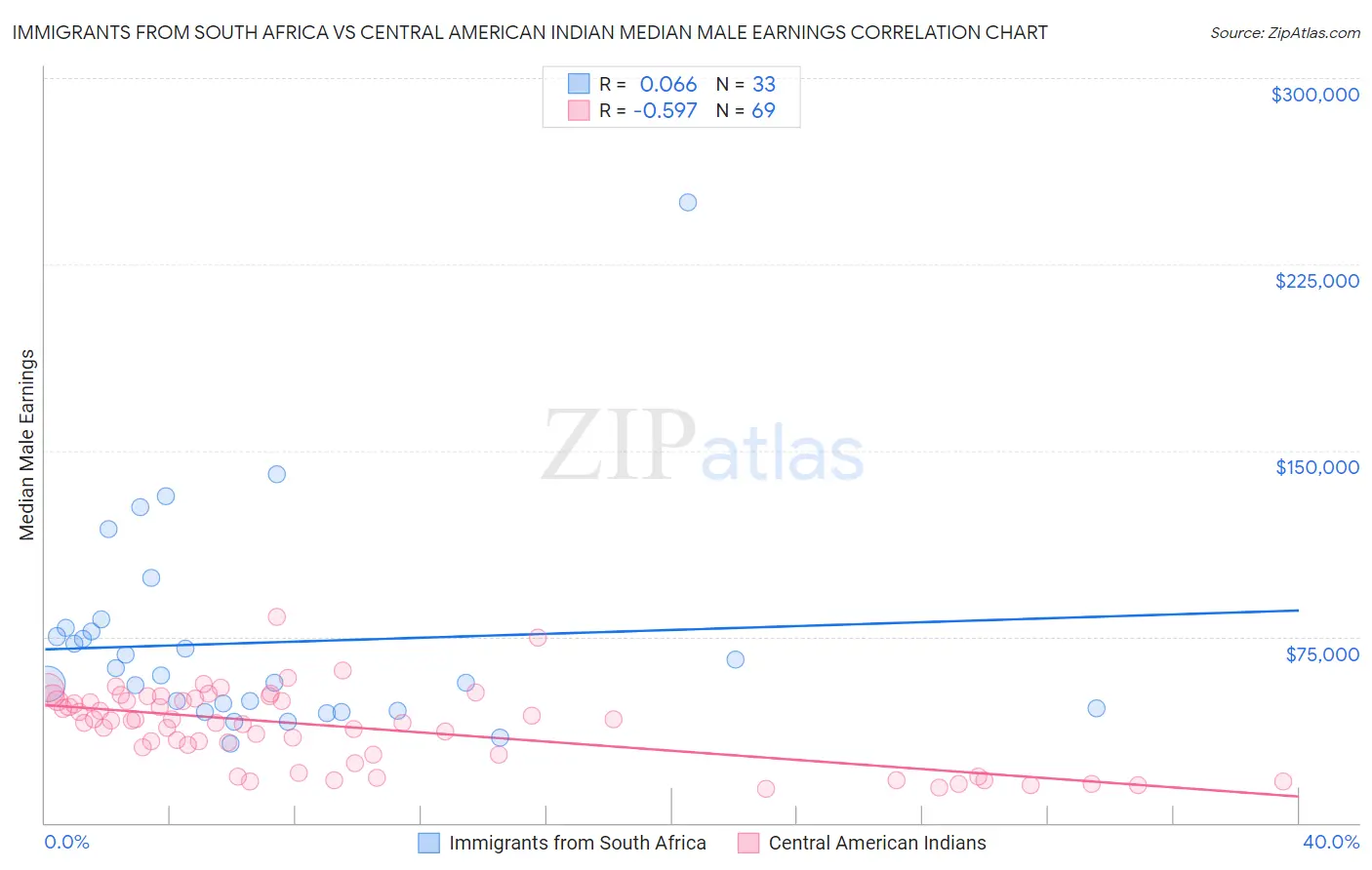 Immigrants from South Africa vs Central American Indian Median Male Earnings