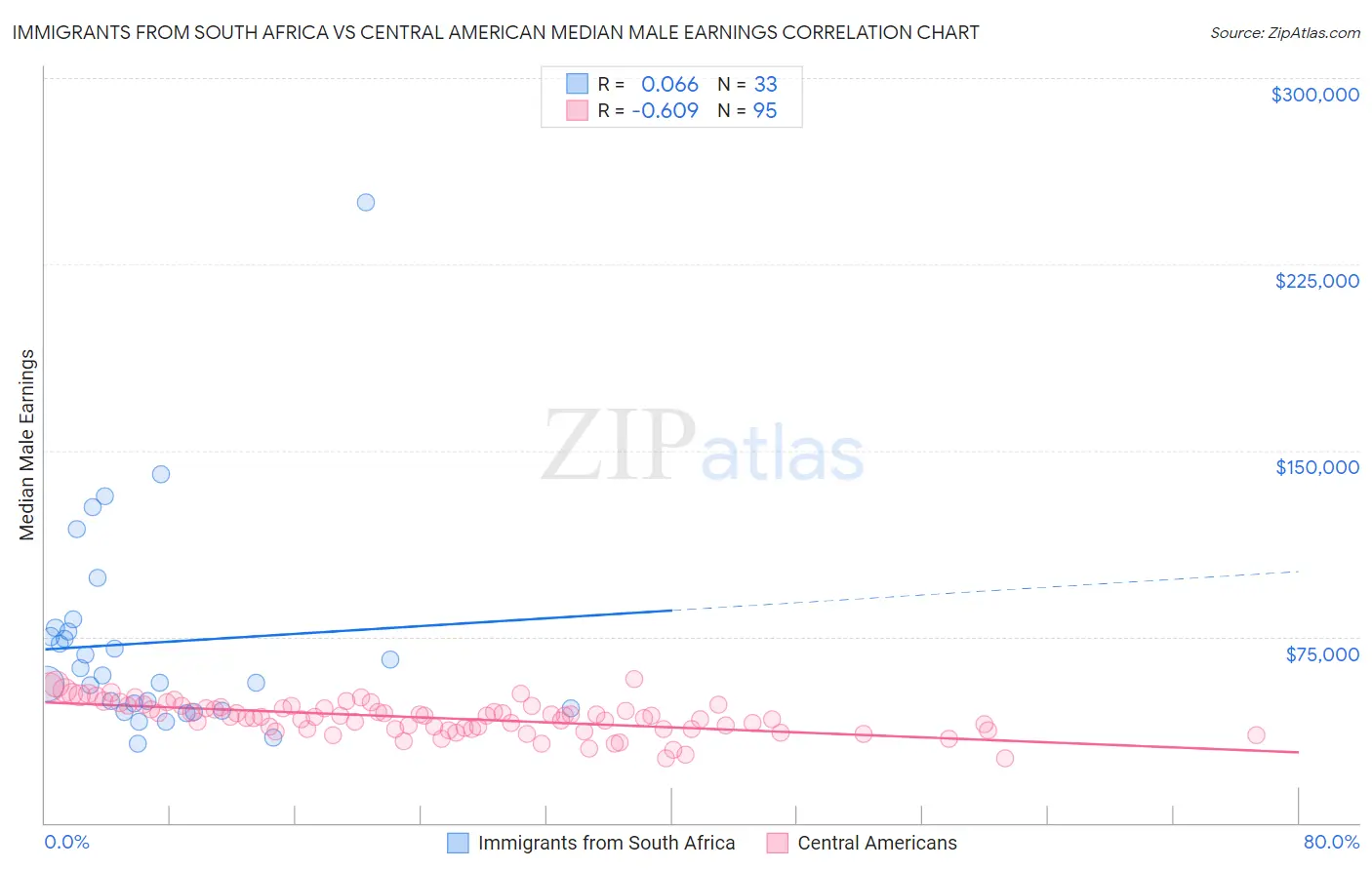 Immigrants from South Africa vs Central American Median Male Earnings