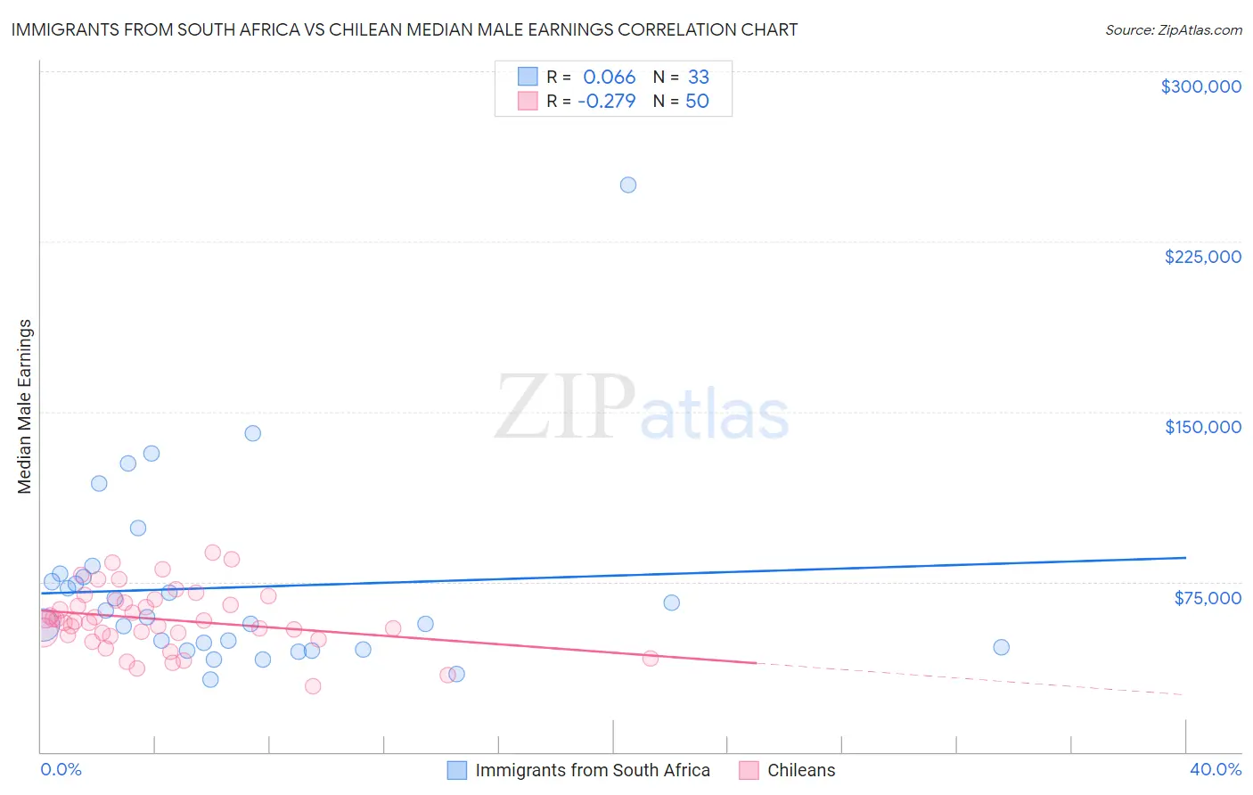 Immigrants from South Africa vs Chilean Median Male Earnings