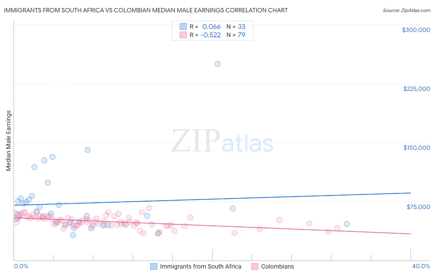 Immigrants from South Africa vs Colombian Median Male Earnings