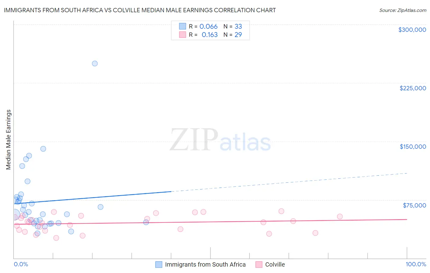 Immigrants from South Africa vs Colville Median Male Earnings