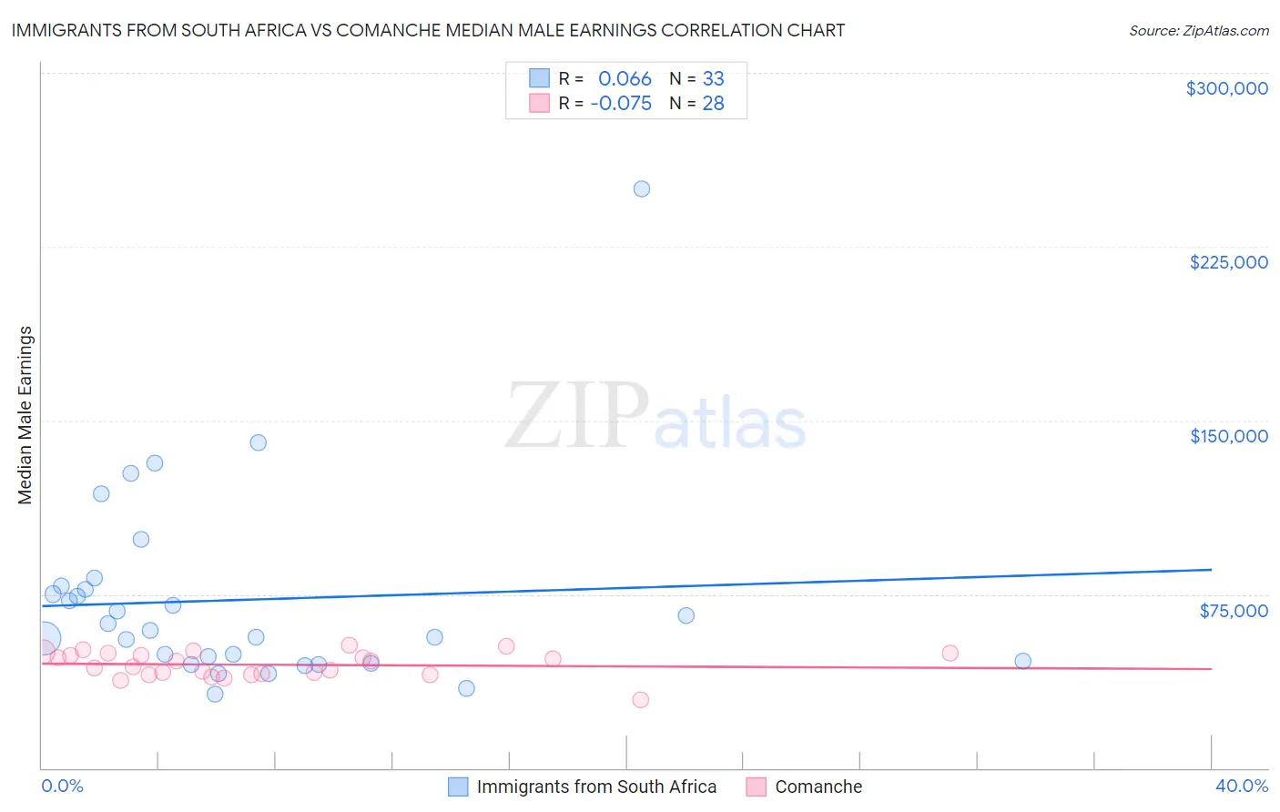 Immigrants from South Africa vs Comanche Median Male Earnings