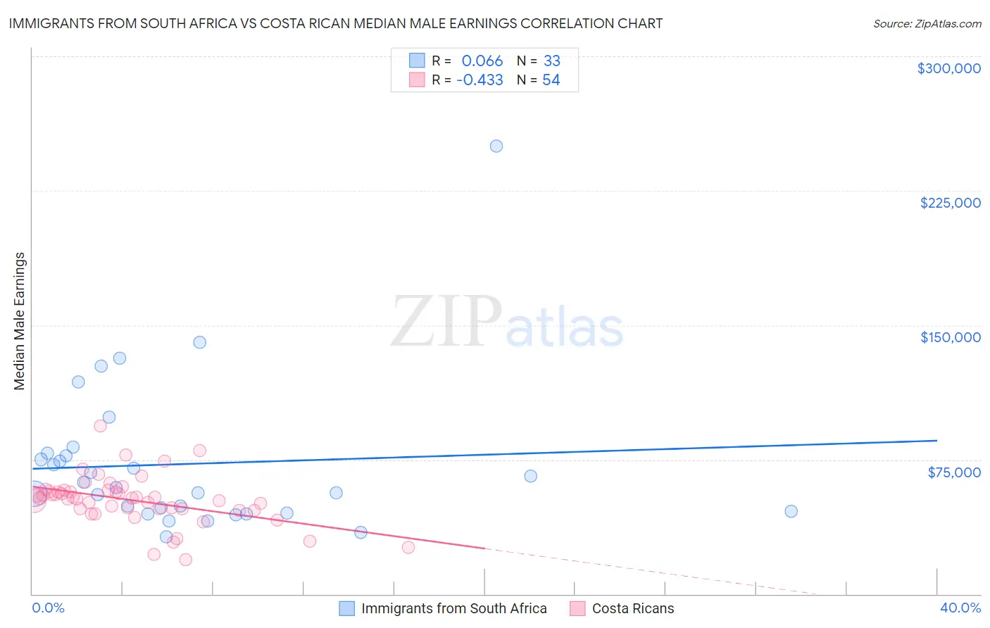 Immigrants from South Africa vs Costa Rican Median Male Earnings