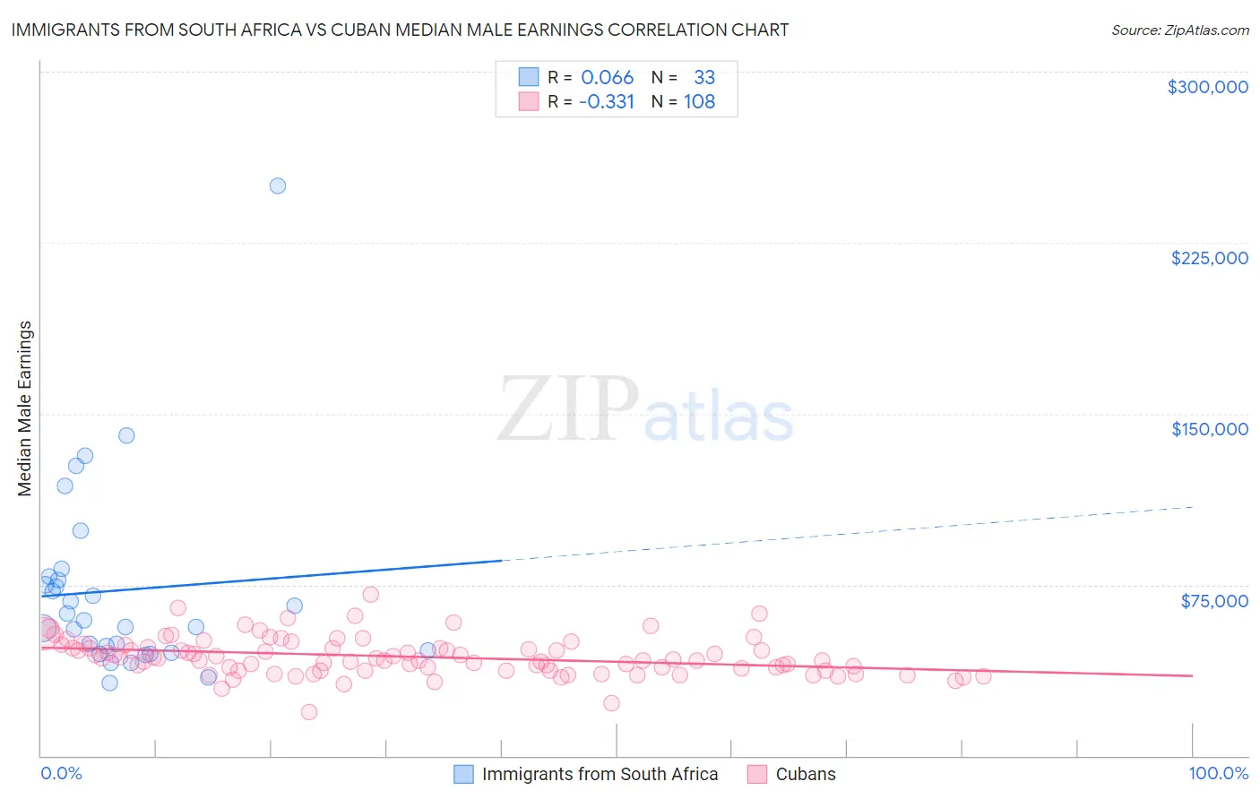 Immigrants from South Africa vs Cuban Median Male Earnings