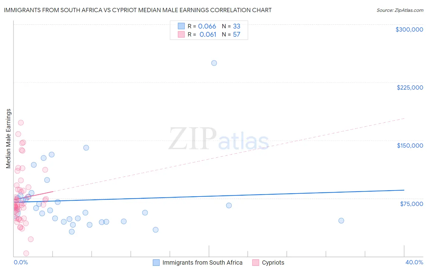 Immigrants from South Africa vs Cypriot Median Male Earnings