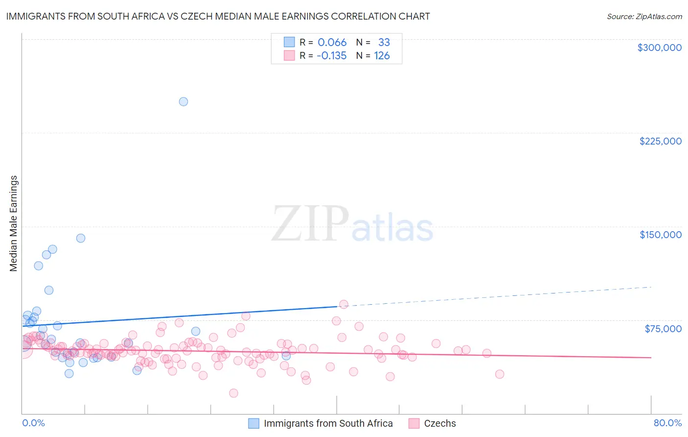 Immigrants from South Africa vs Czech Median Male Earnings
