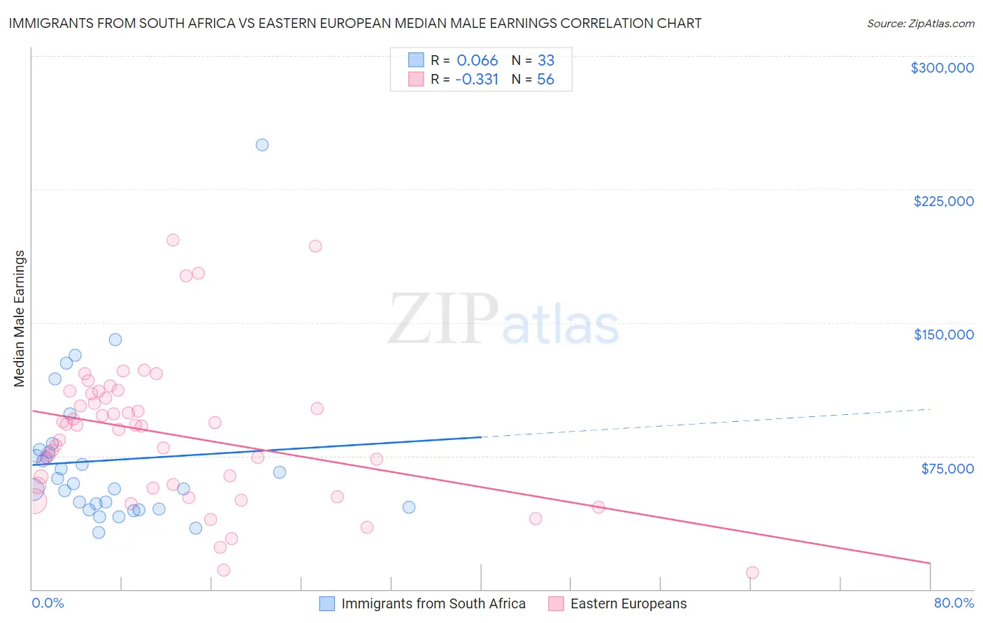 Immigrants from South Africa vs Eastern European Median Male Earnings