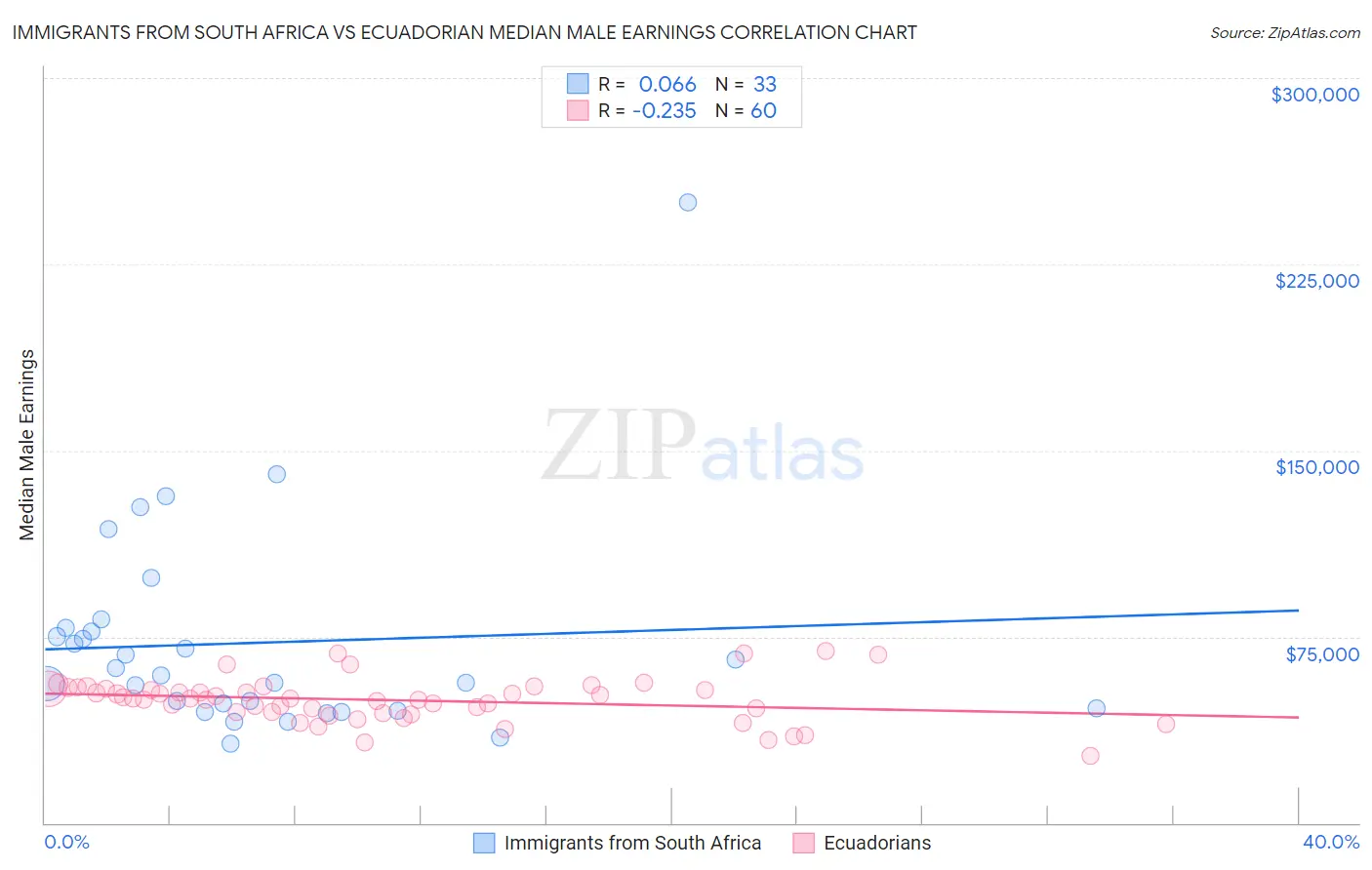 Immigrants from South Africa vs Ecuadorian Median Male Earnings