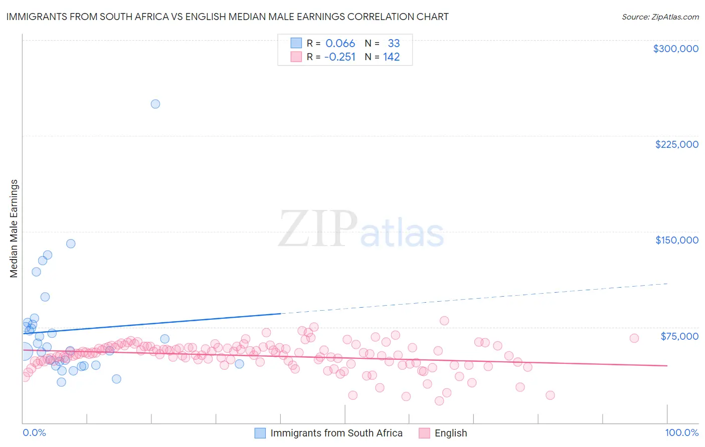 Immigrants from South Africa vs English Median Male Earnings