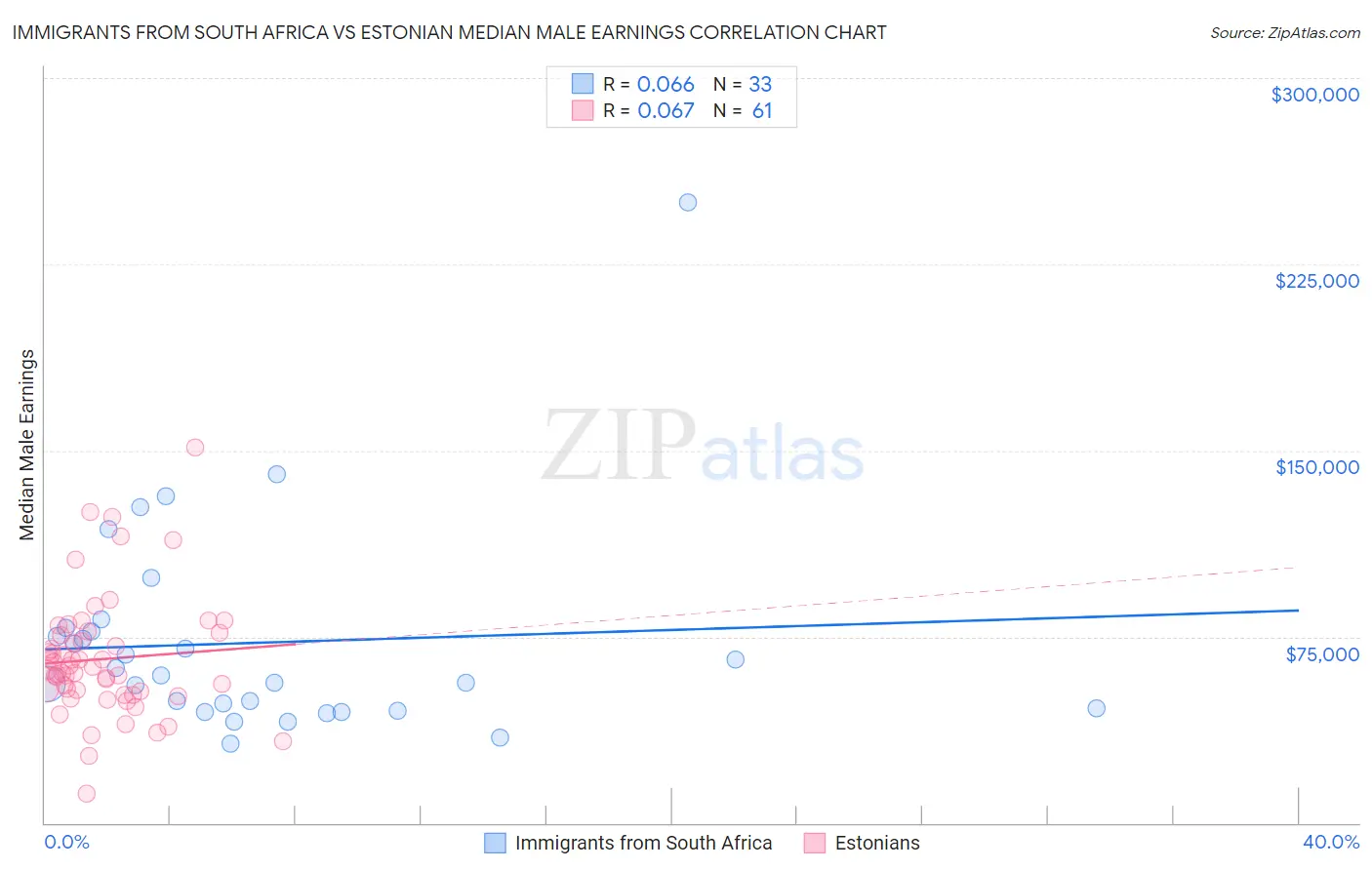 Immigrants from South Africa vs Estonian Median Male Earnings