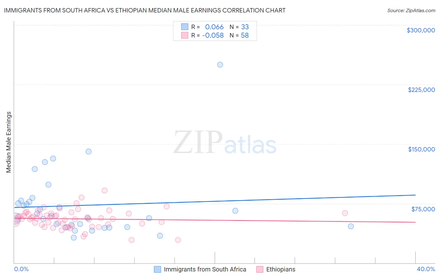 Immigrants from South Africa vs Ethiopian Median Male Earnings