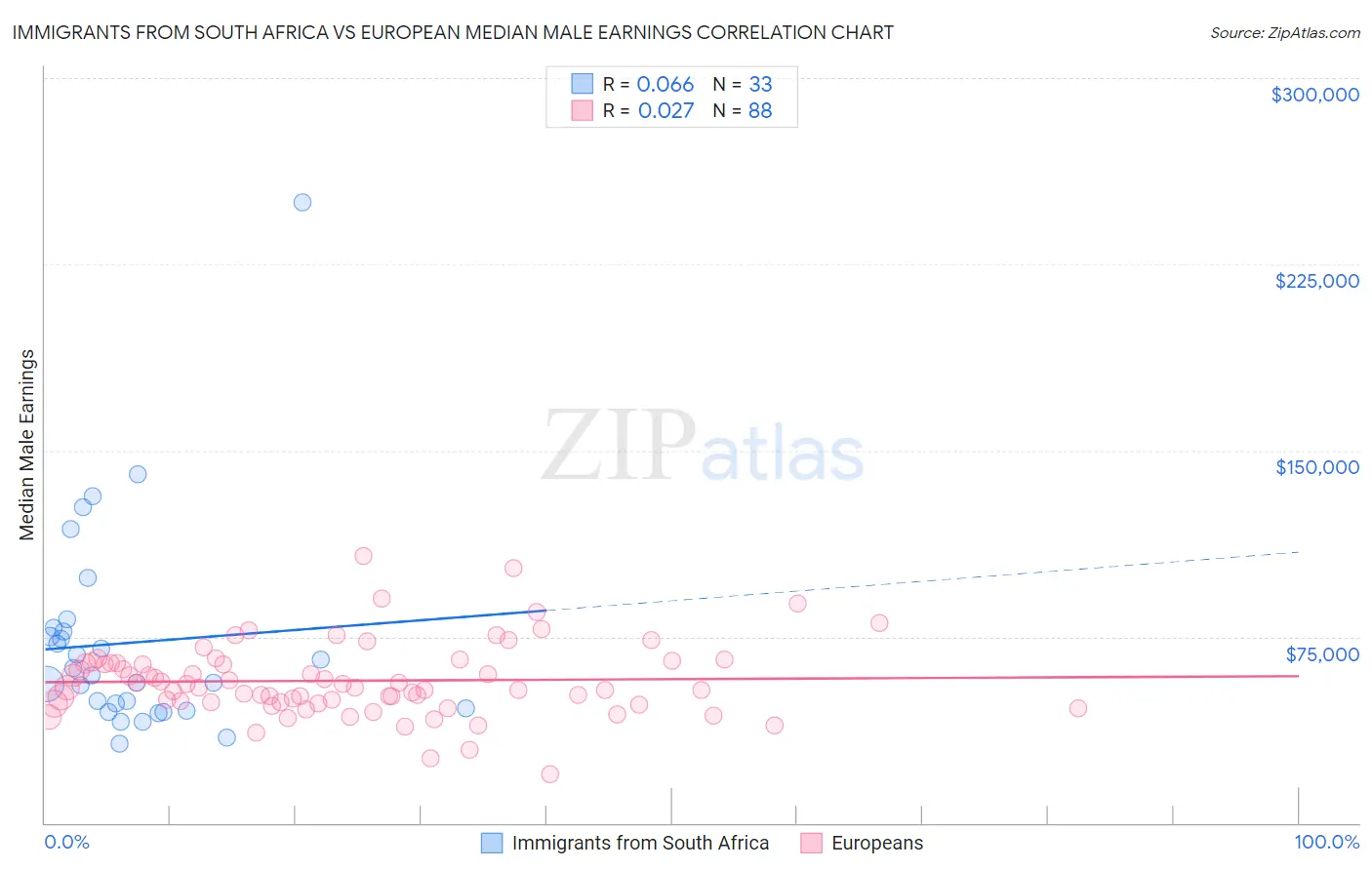 Immigrants from South Africa vs European Median Male Earnings