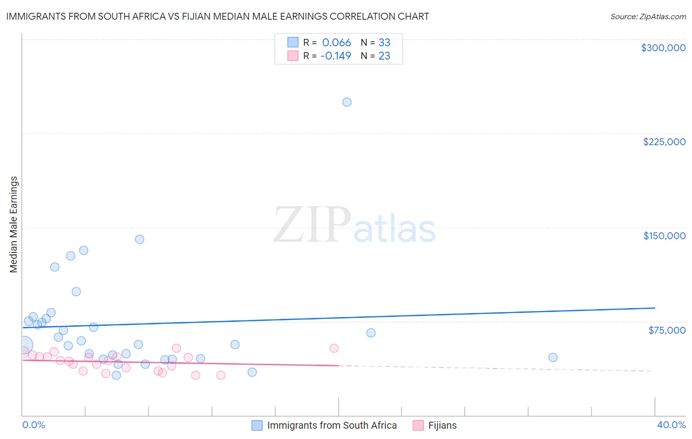 Immigrants from South Africa vs Fijian Median Male Earnings