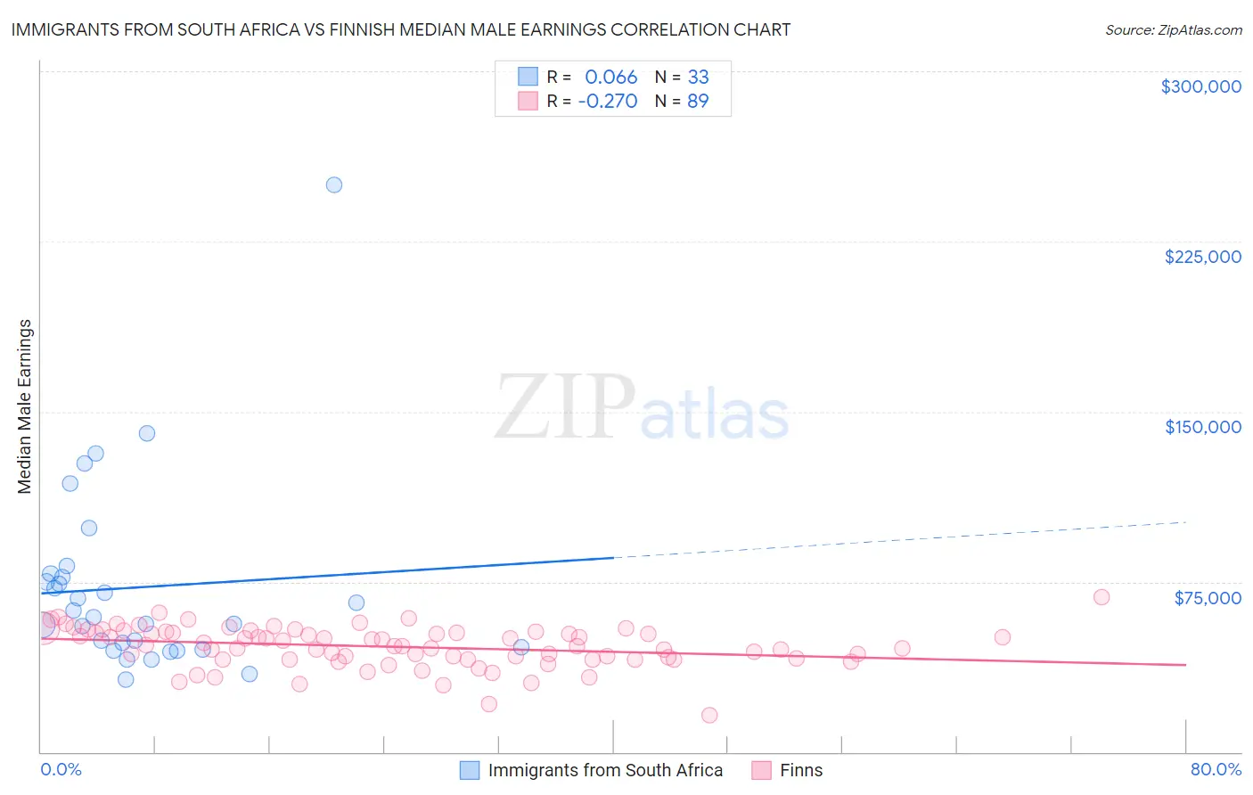 Immigrants from South Africa vs Finnish Median Male Earnings