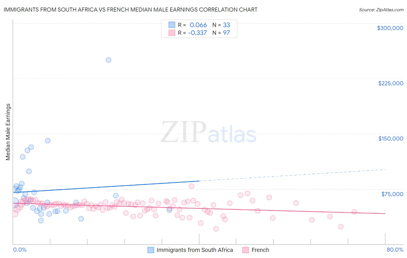 Immigrants from South Africa vs French Median Male Earnings