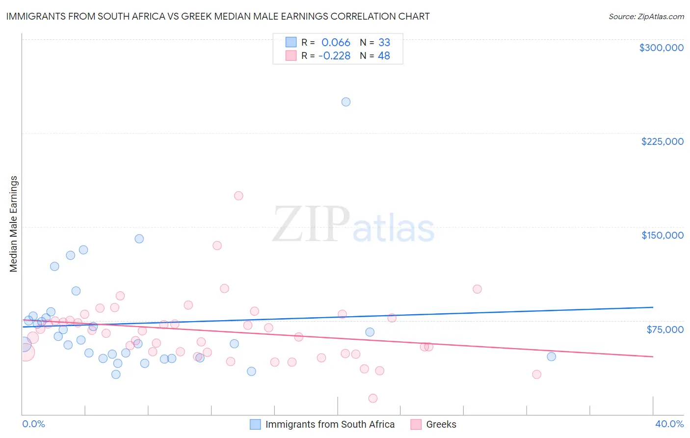 Immigrants from South Africa vs Greek Median Male Earnings