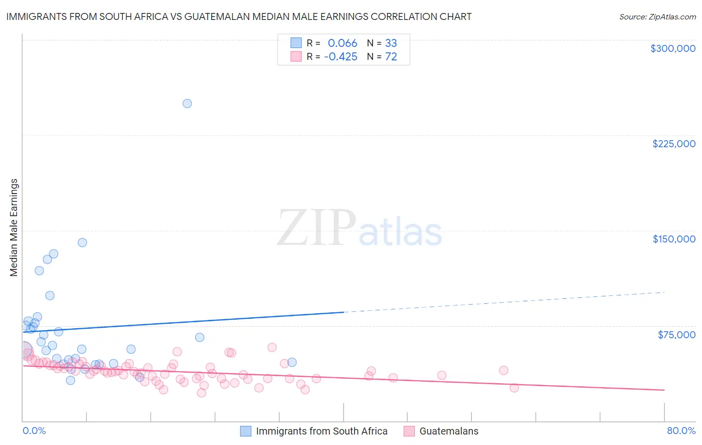 Immigrants from South Africa vs Guatemalan Median Male Earnings