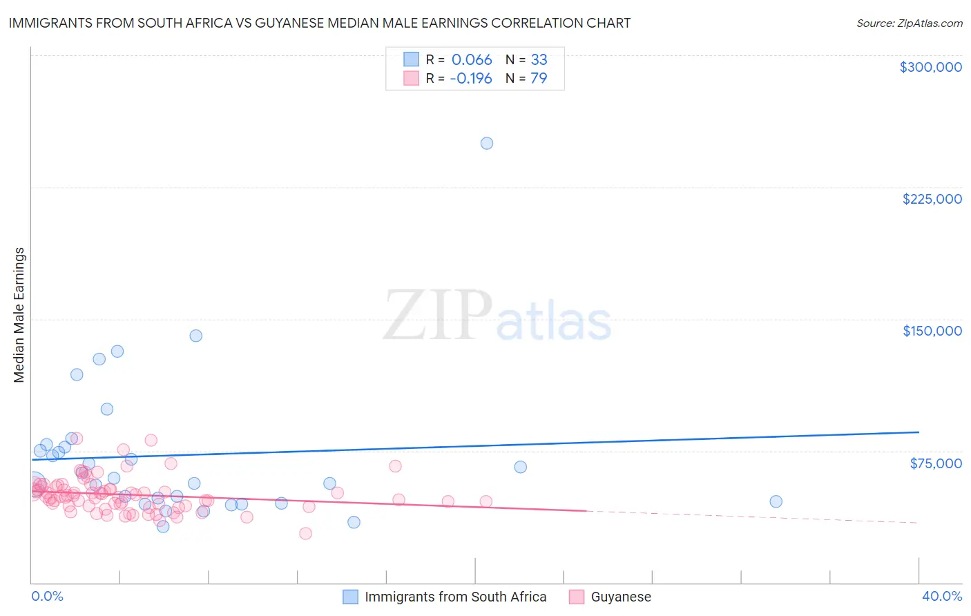Immigrants from South Africa vs Guyanese Median Male Earnings