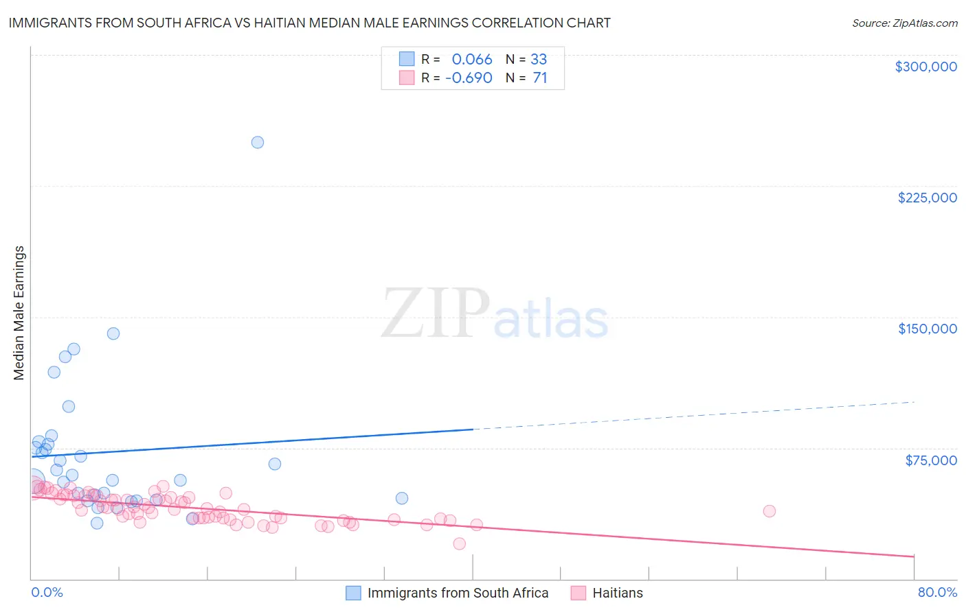 Immigrants from South Africa vs Haitian Median Male Earnings