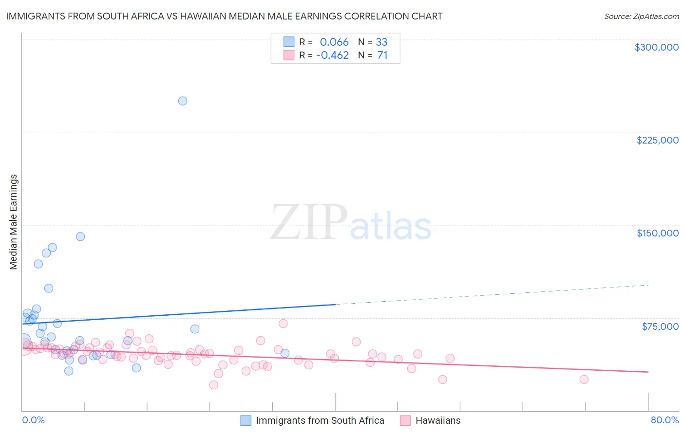 Immigrants from South Africa vs Hawaiian Median Male Earnings