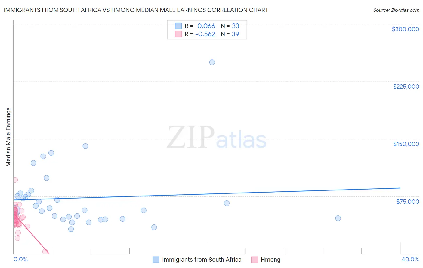 Immigrants from South Africa vs Hmong Median Male Earnings