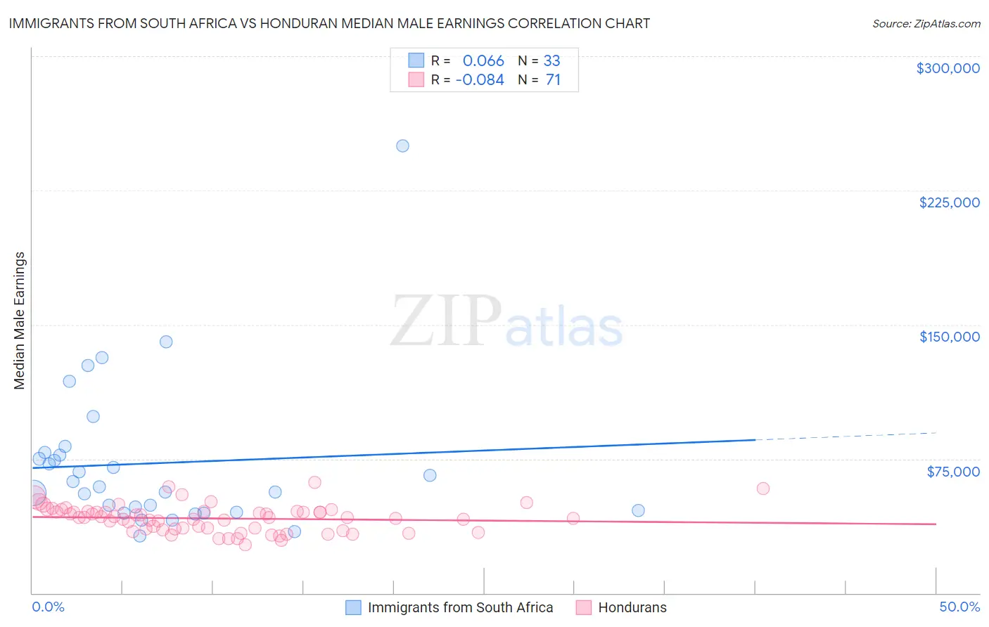 Immigrants from South Africa vs Honduran Median Male Earnings