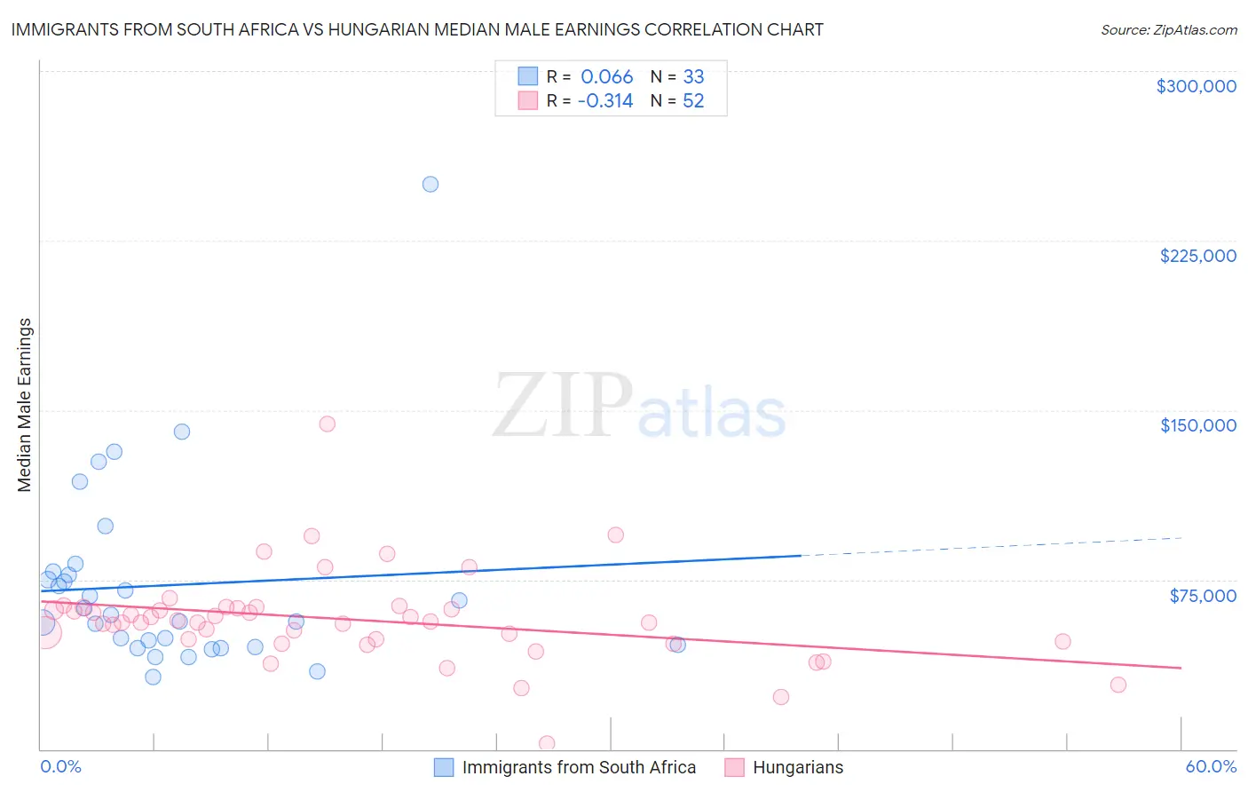 Immigrants from South Africa vs Hungarian Median Male Earnings