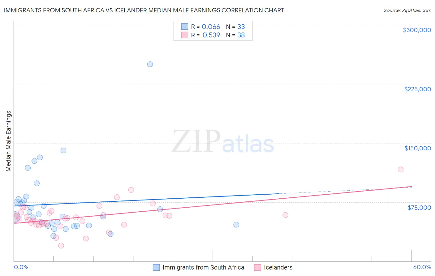 Immigrants from South Africa vs Icelander Median Male Earnings