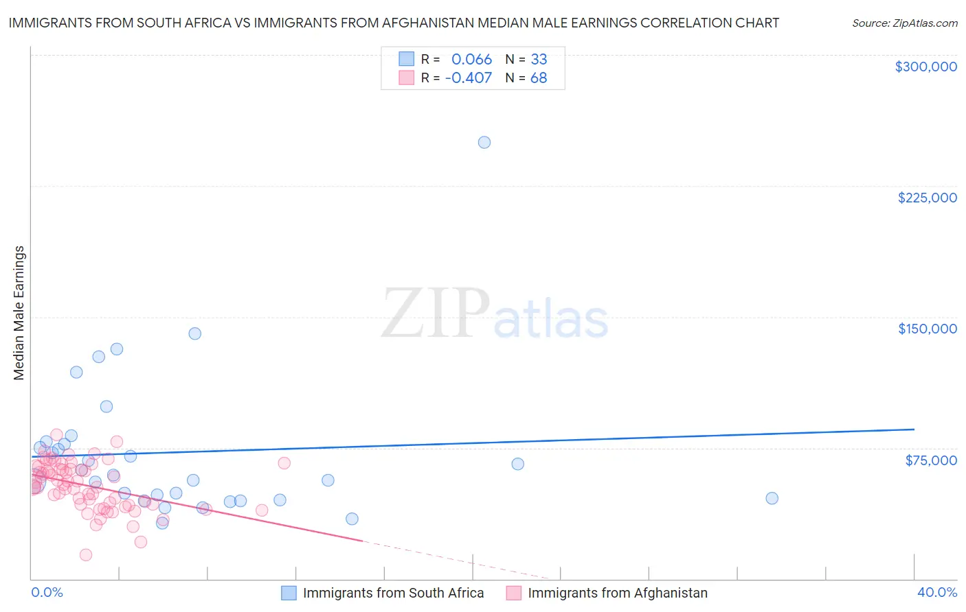 Immigrants from South Africa vs Immigrants from Afghanistan Median Male Earnings