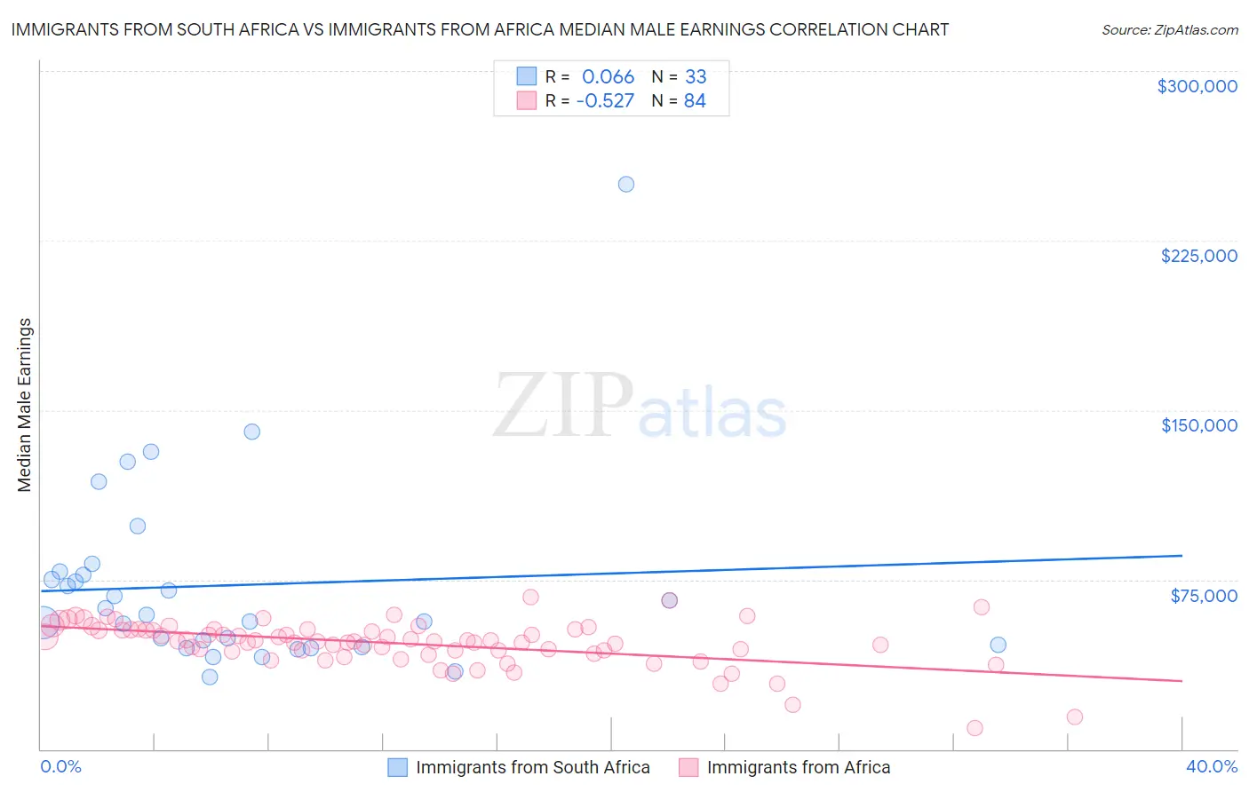 Immigrants from South Africa vs Immigrants from Africa Median Male Earnings