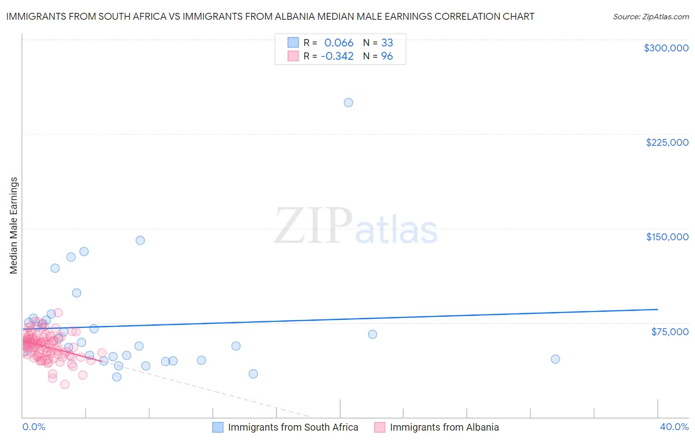 Immigrants from South Africa vs Immigrants from Albania Median Male Earnings