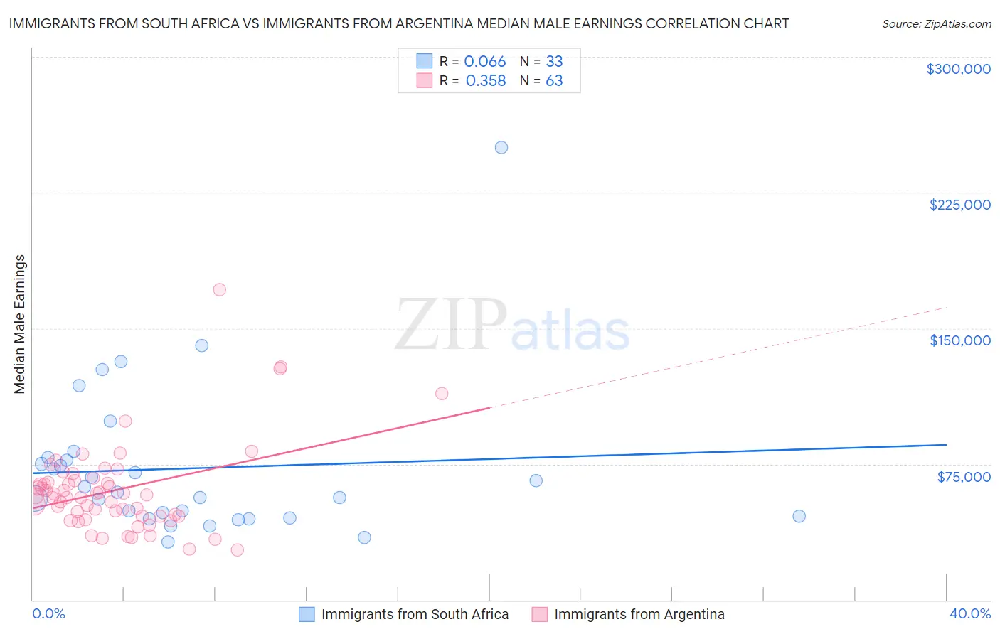 Immigrants from South Africa vs Immigrants from Argentina Median Male Earnings