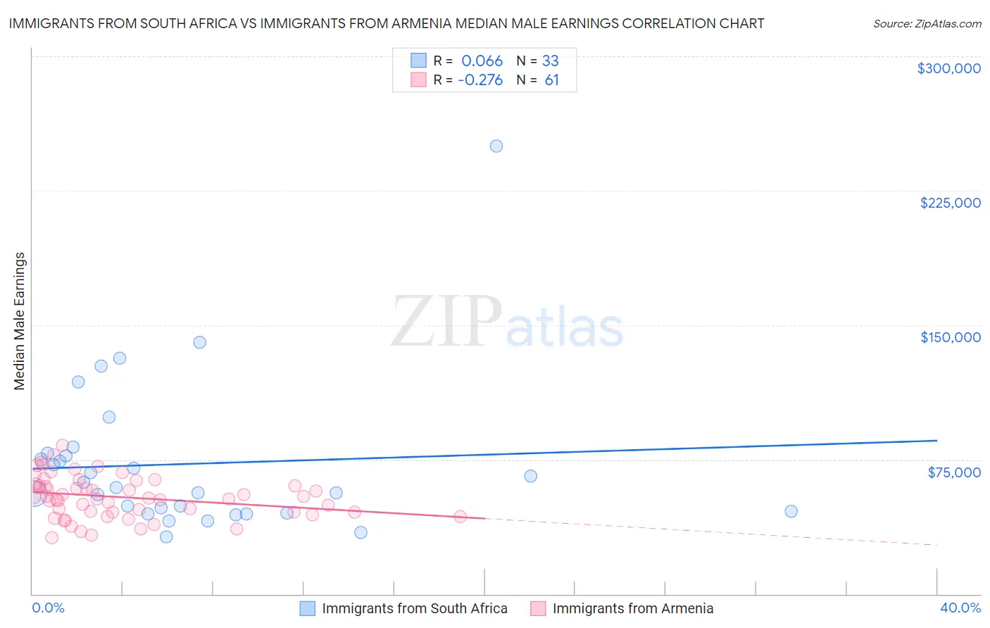 Immigrants from South Africa vs Immigrants from Armenia Median Male Earnings