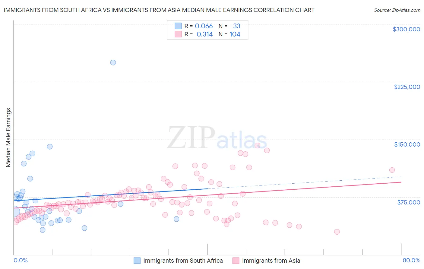 Immigrants from South Africa vs Immigrants from Asia Median Male Earnings