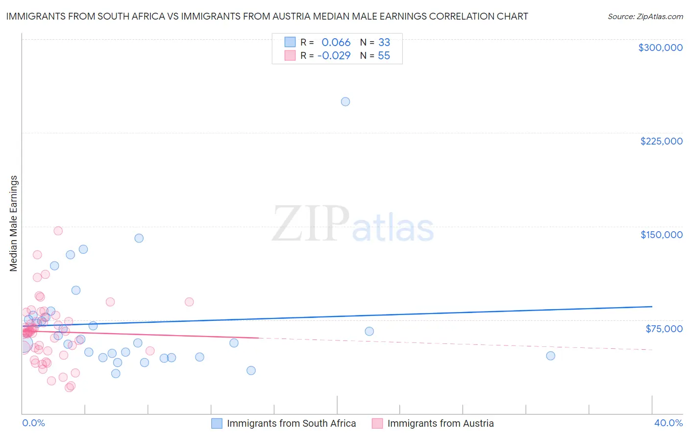 Immigrants from South Africa vs Immigrants from Austria Median Male Earnings