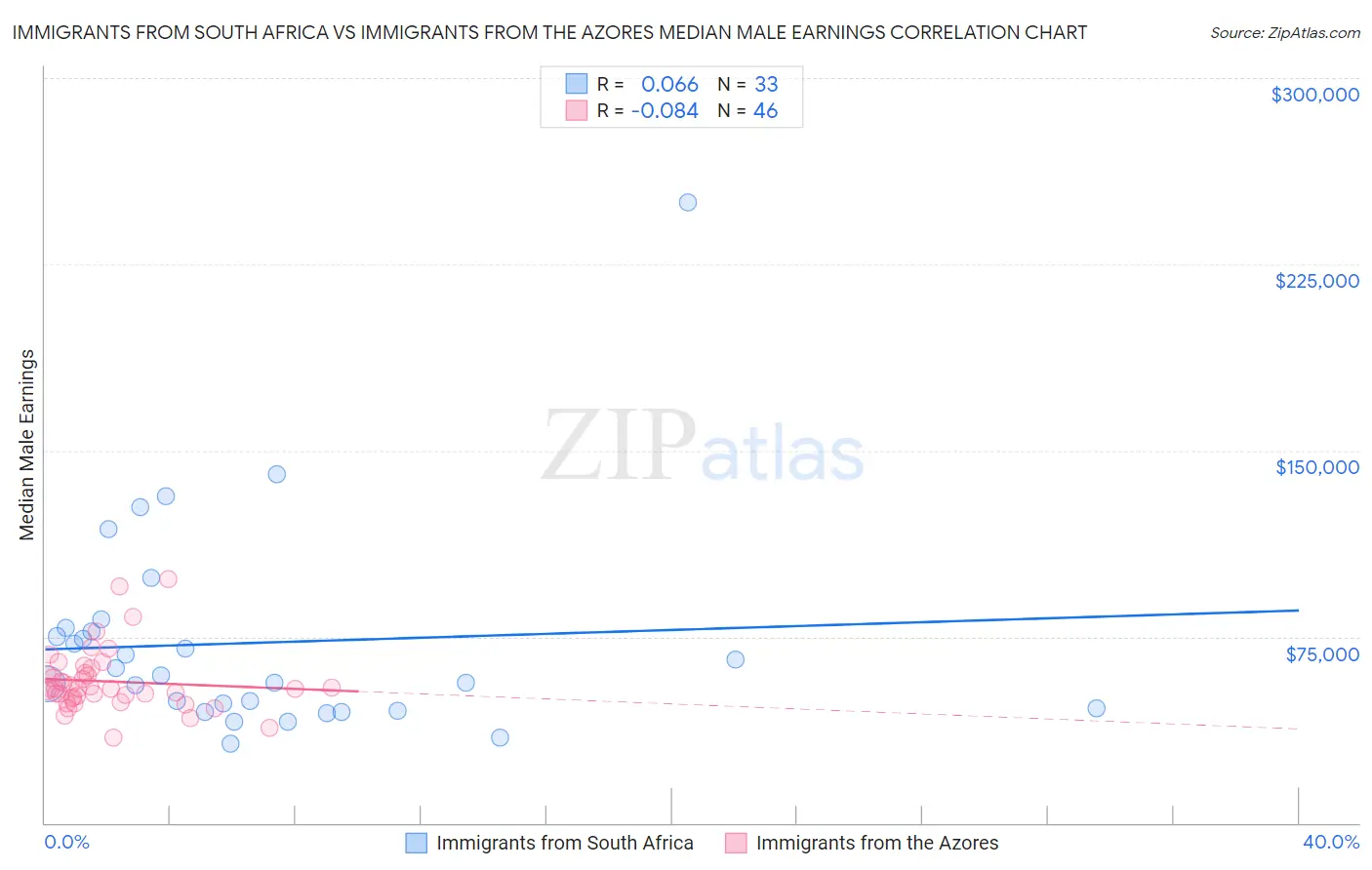 Immigrants from South Africa vs Immigrants from the Azores Median Male Earnings