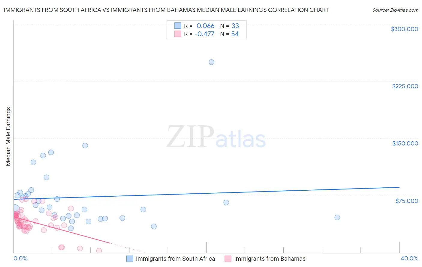 Immigrants from South Africa vs Immigrants from Bahamas Median Male Earnings