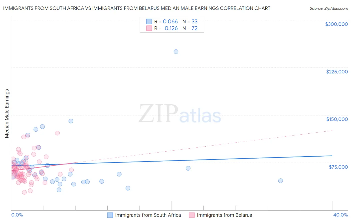 Immigrants from South Africa vs Immigrants from Belarus Median Male Earnings