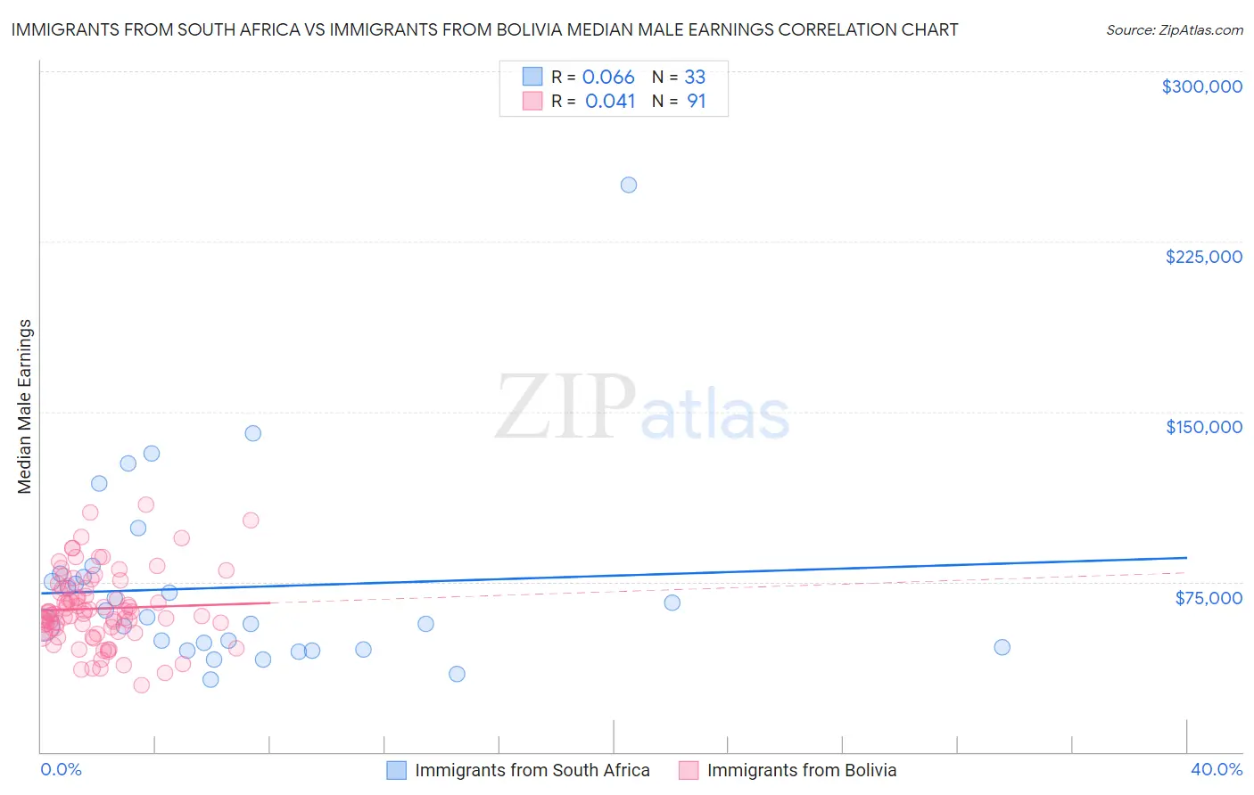 Immigrants from South Africa vs Immigrants from Bolivia Median Male Earnings