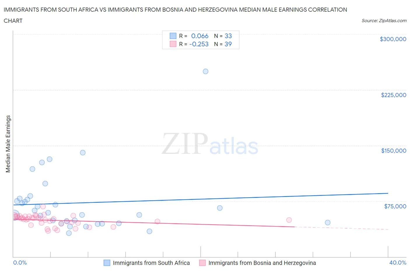 Immigrants from South Africa vs Immigrants from Bosnia and Herzegovina Median Male Earnings