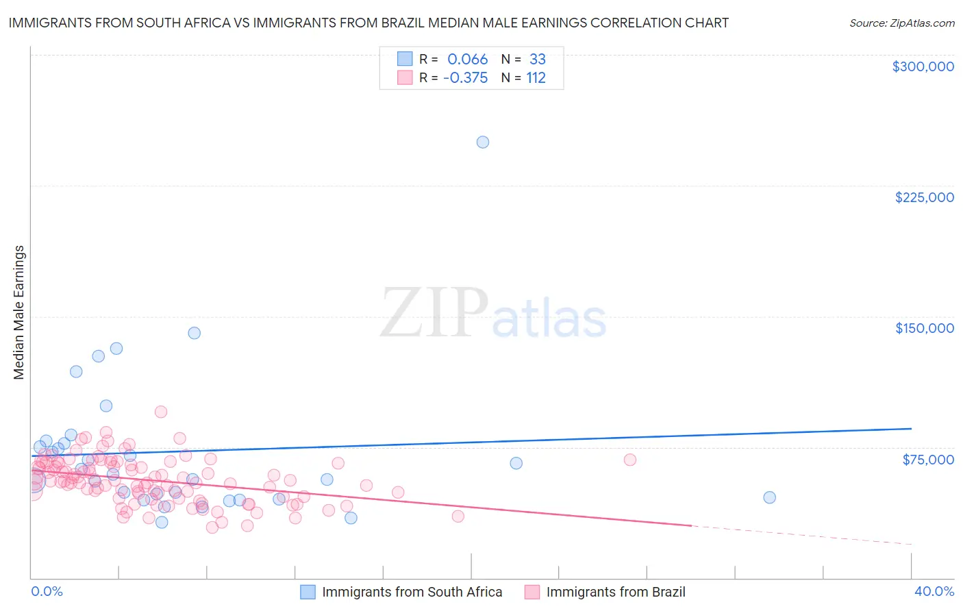 Immigrants from South Africa vs Immigrants from Brazil Median Male Earnings