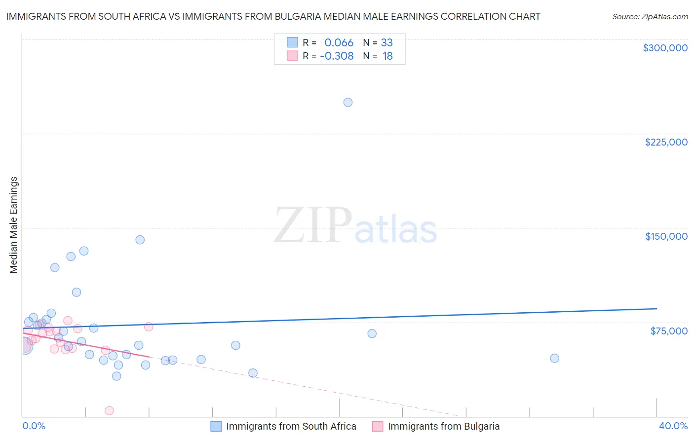 Immigrants from South Africa vs Immigrants from Bulgaria Median Male Earnings
