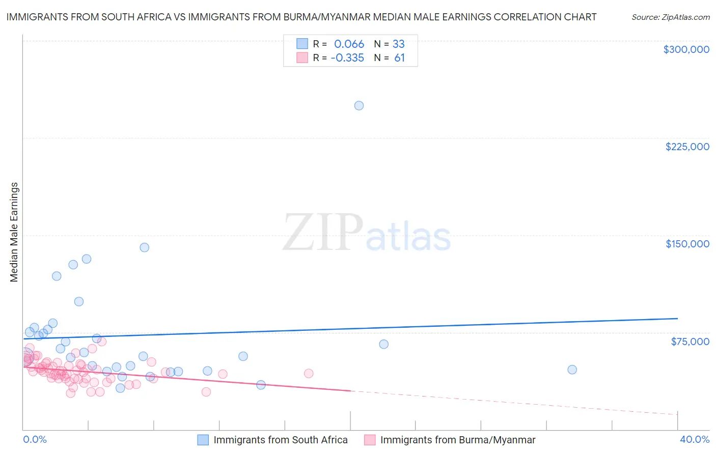 Immigrants from South Africa vs Immigrants from Burma/Myanmar Median Male Earnings