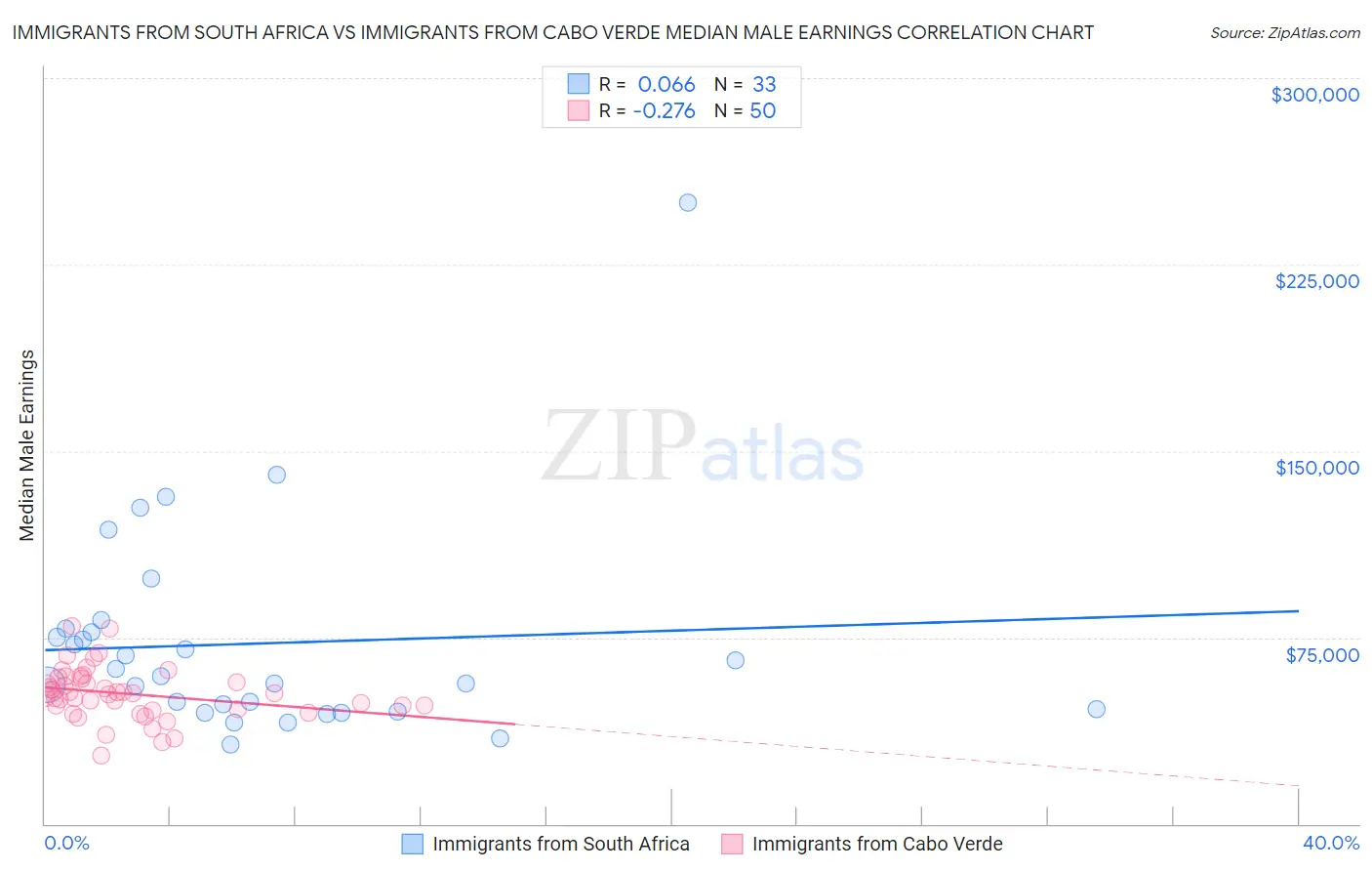 Immigrants from South Africa vs Immigrants from Cabo Verde Median Male Earnings