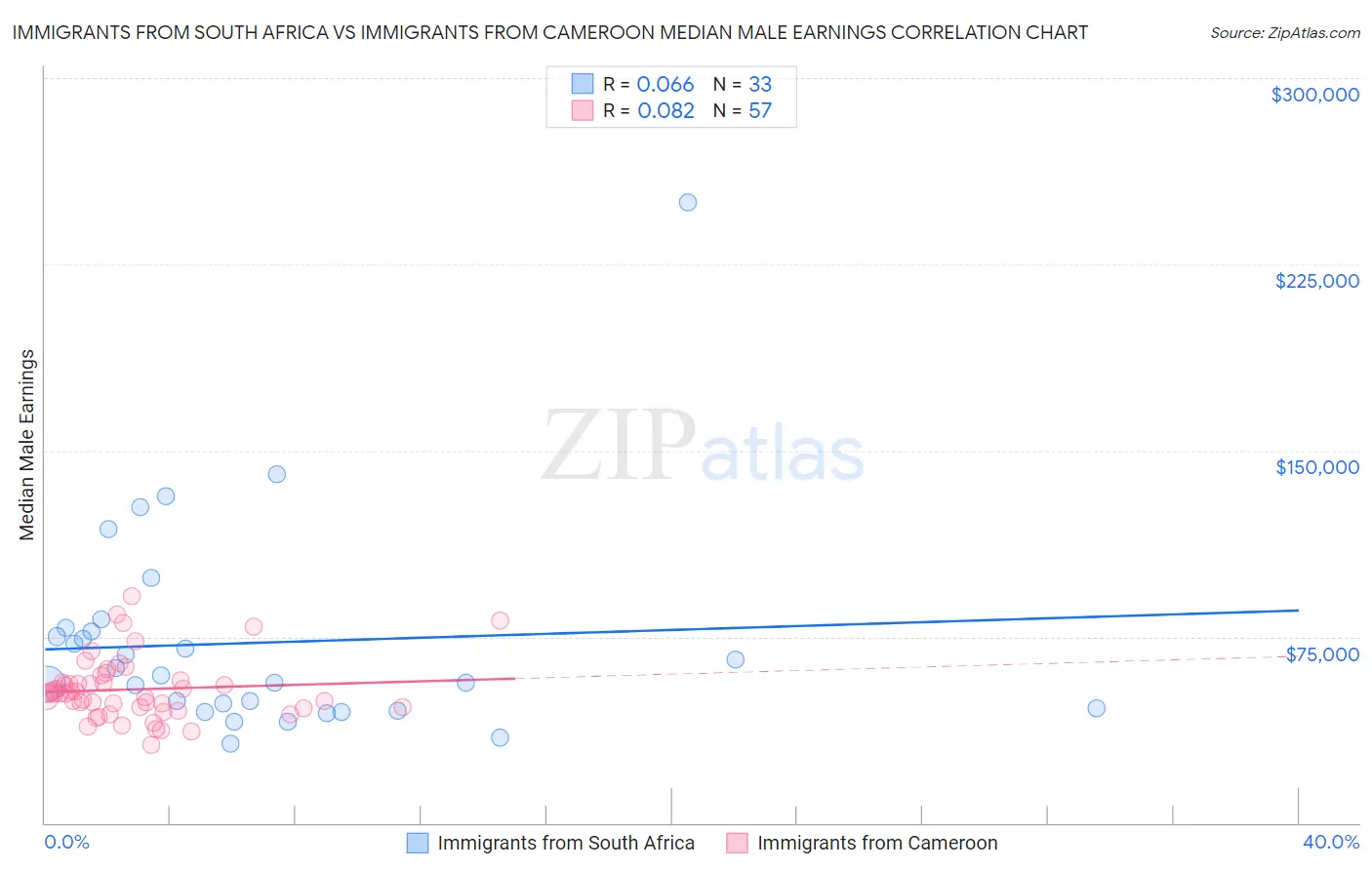 Immigrants from South Africa vs Immigrants from Cameroon Median Male Earnings