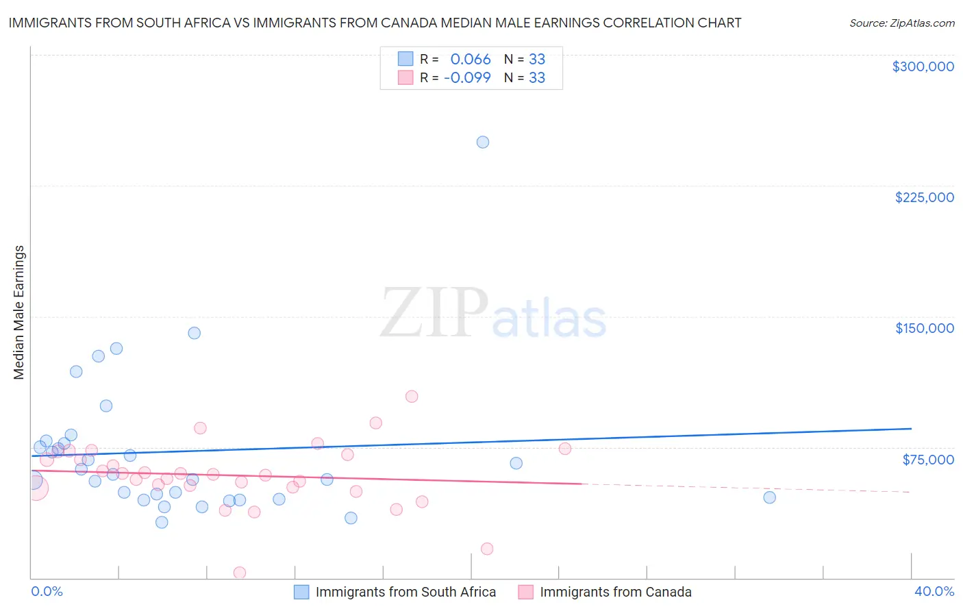 Immigrants from South Africa vs Immigrants from Canada Median Male Earnings